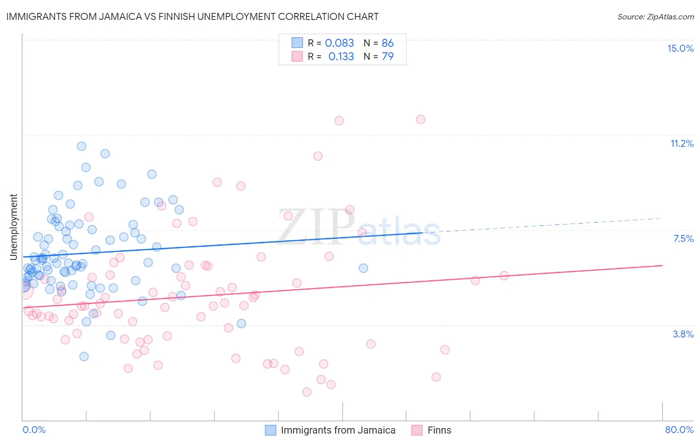 Immigrants from Jamaica vs Finnish Unemployment