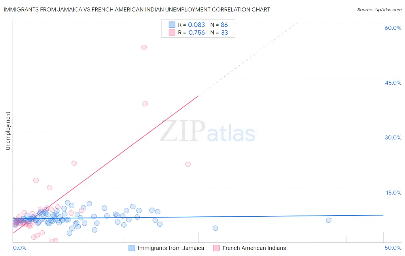 Immigrants from Jamaica vs French American Indian Unemployment