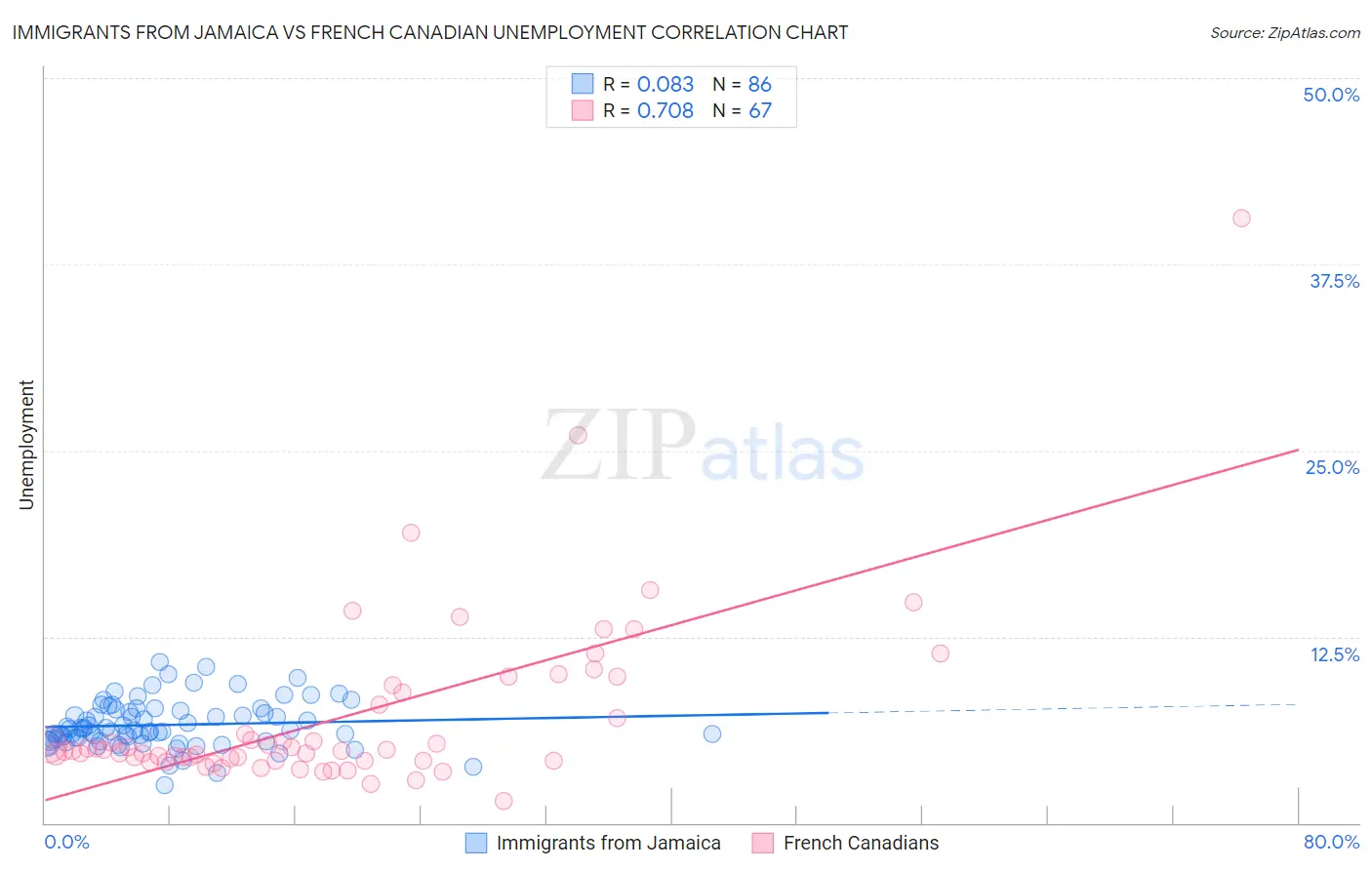 Immigrants from Jamaica vs French Canadian Unemployment