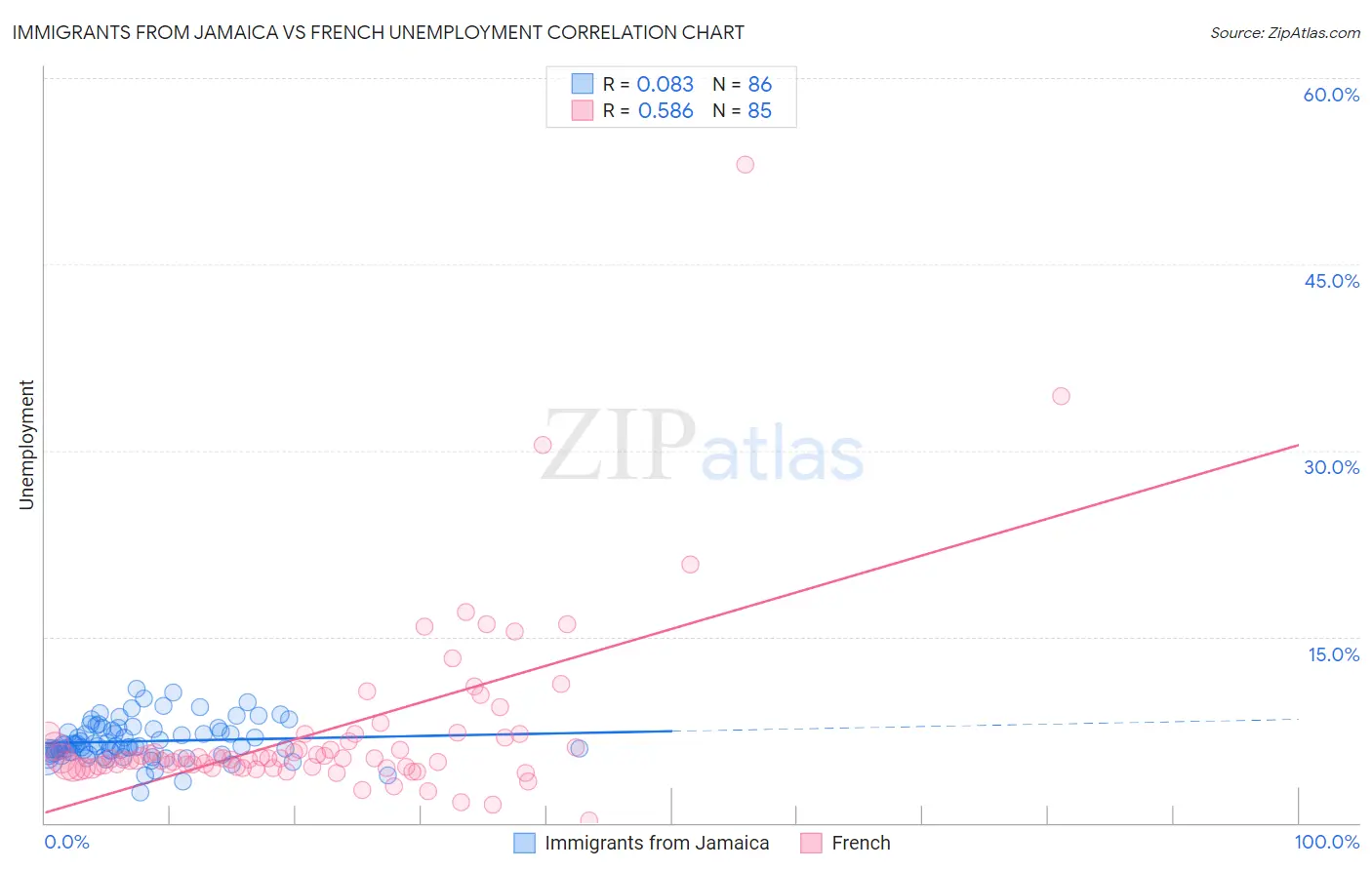 Immigrants from Jamaica vs French Unemployment