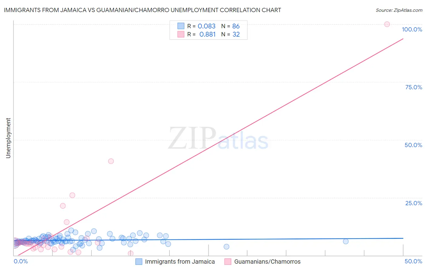 Immigrants from Jamaica vs Guamanian/Chamorro Unemployment