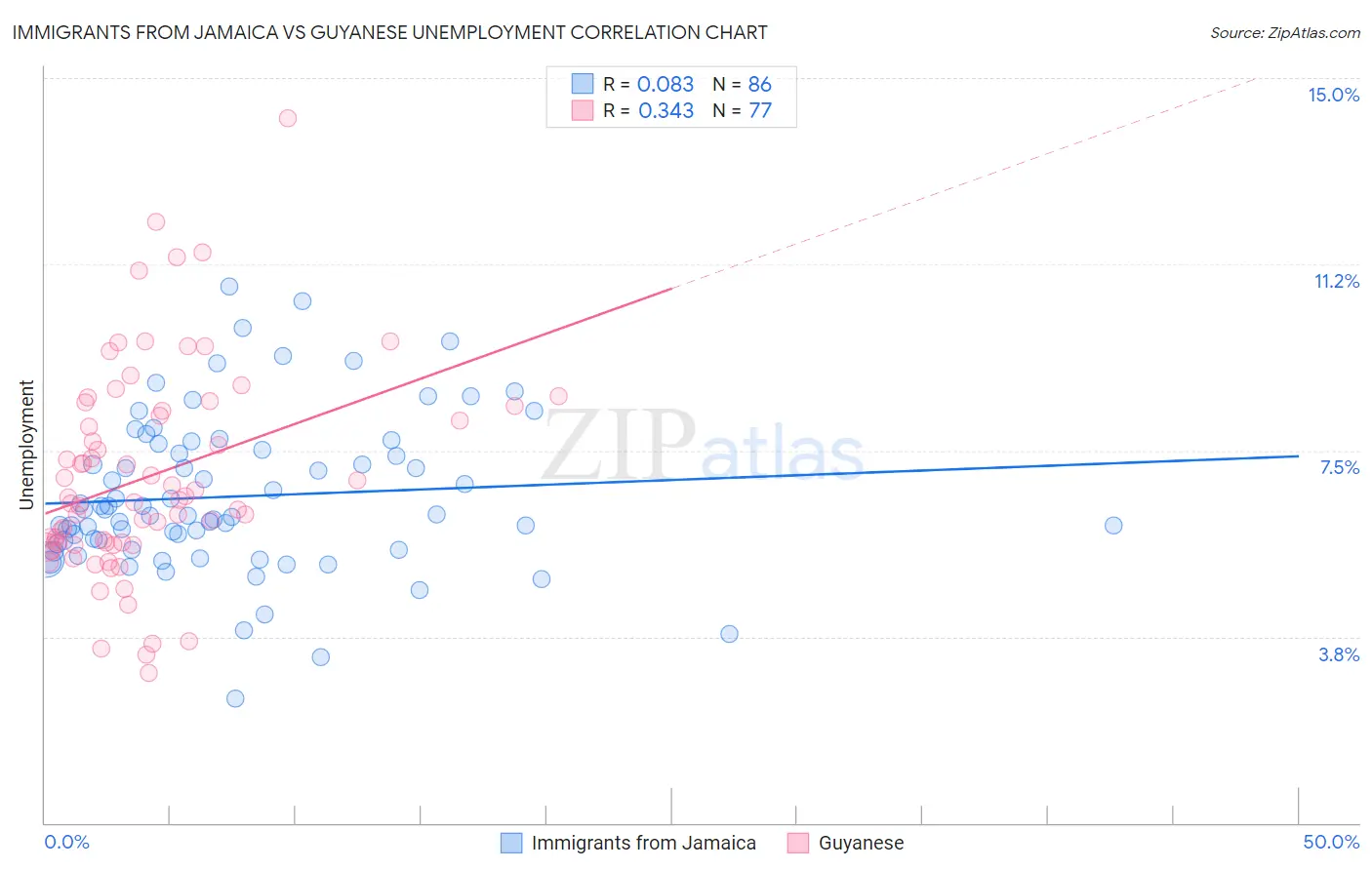 Immigrants from Jamaica vs Guyanese Unemployment