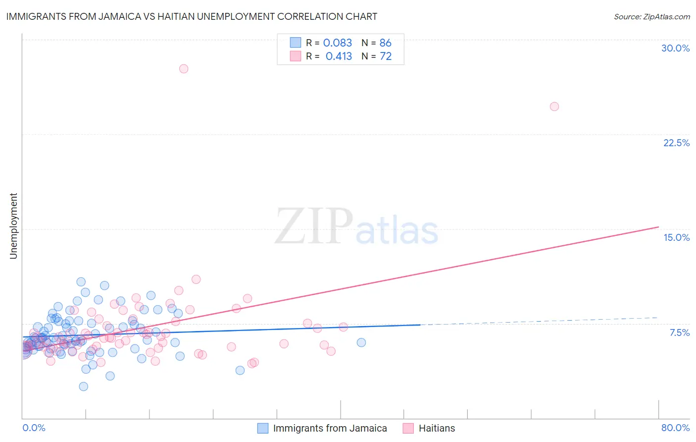 Immigrants from Jamaica vs Haitian Unemployment