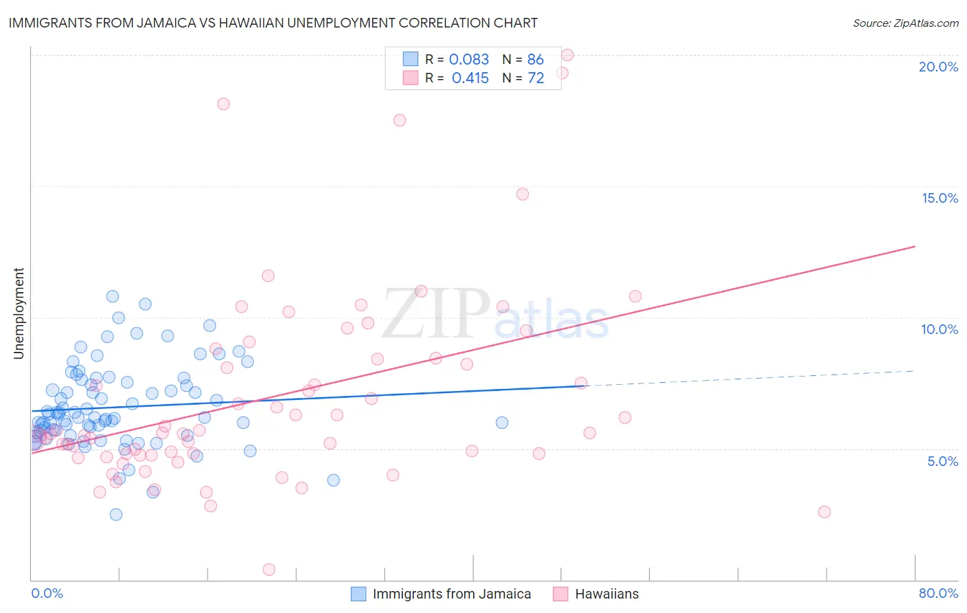 Immigrants from Jamaica vs Hawaiian Unemployment