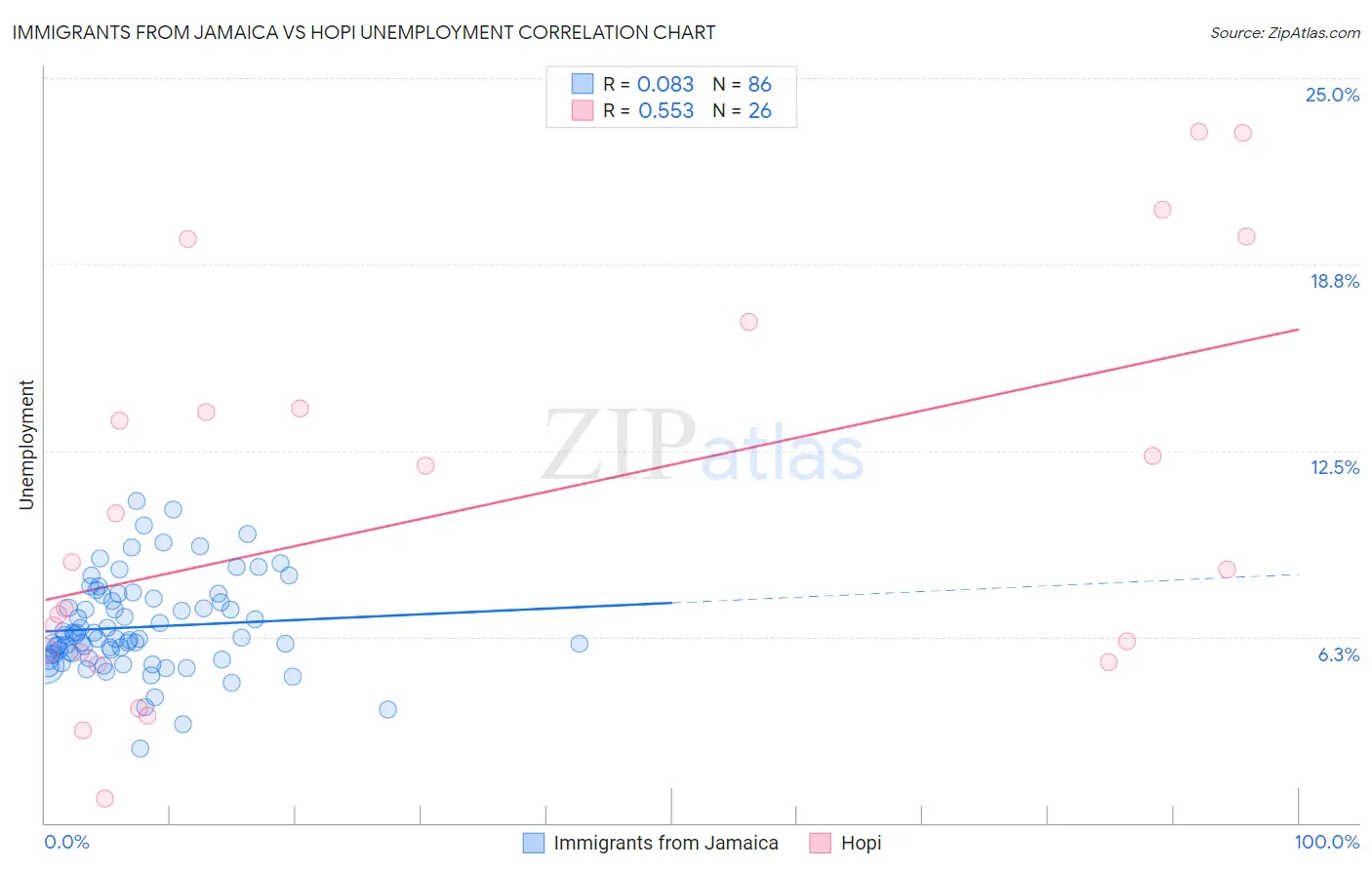 Immigrants from Jamaica vs Hopi Unemployment