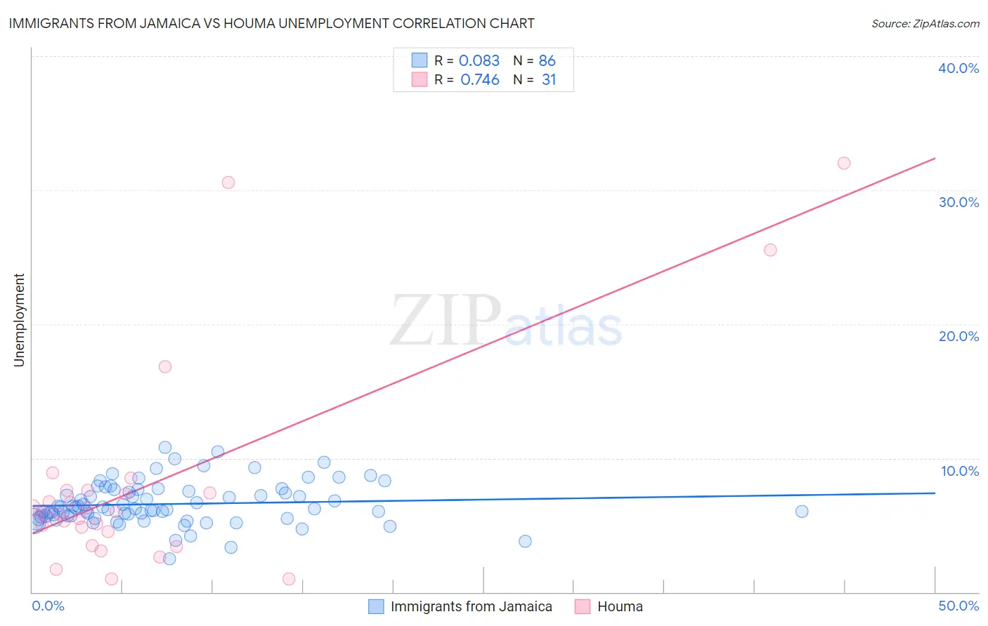 Immigrants from Jamaica vs Houma Unemployment