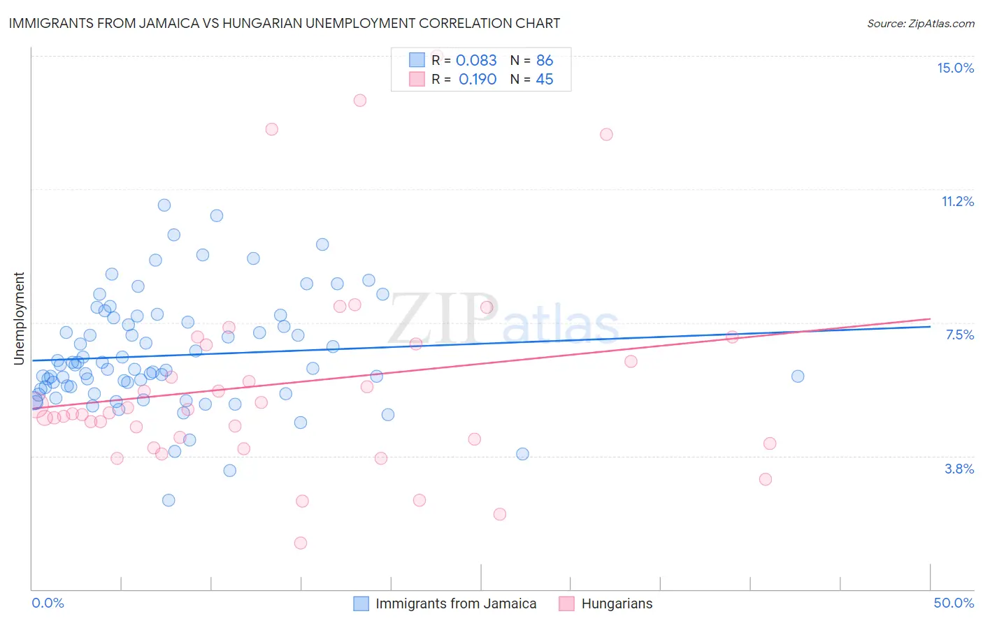 Immigrants from Jamaica vs Hungarian Unemployment