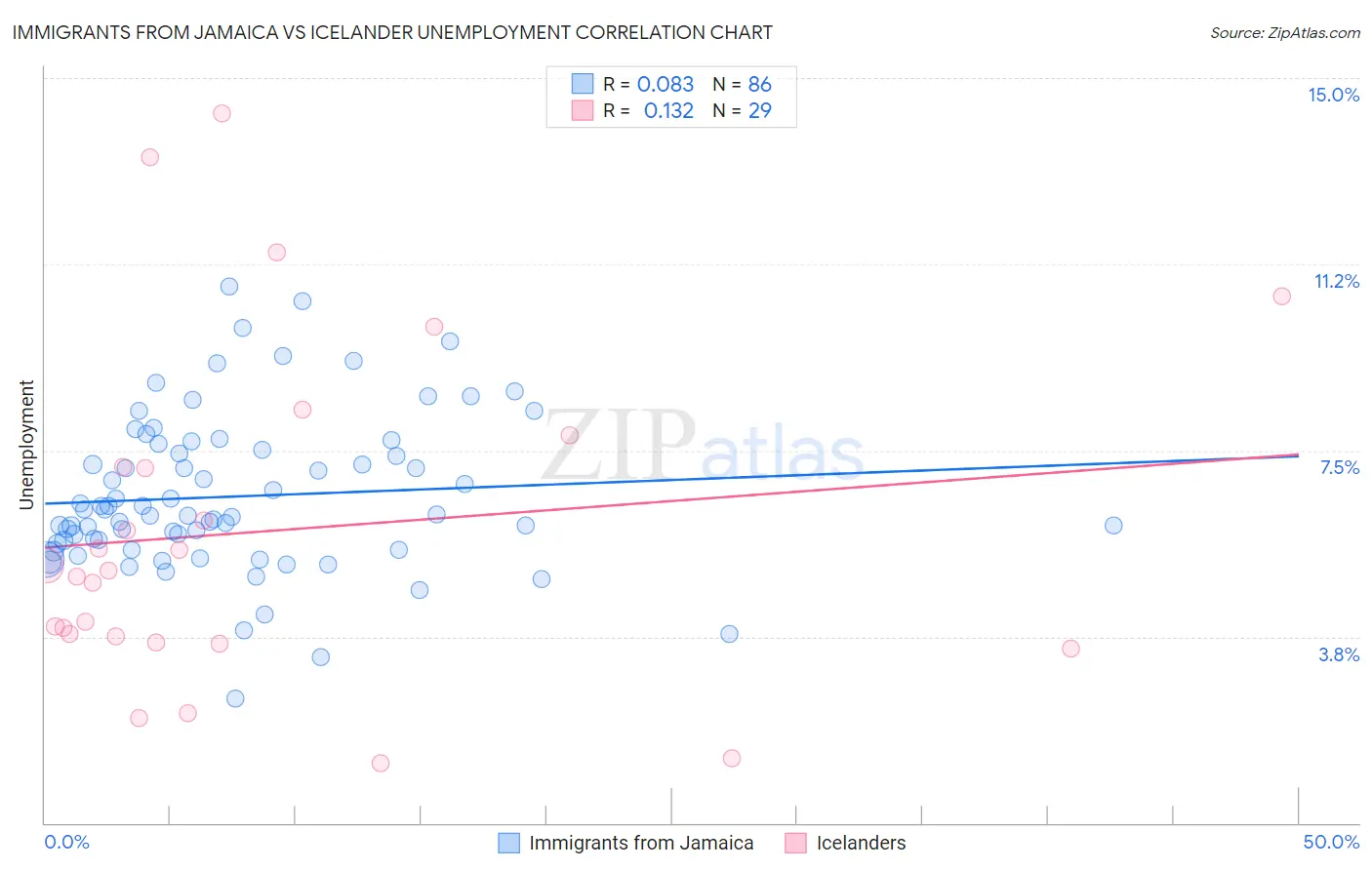 Immigrants from Jamaica vs Icelander Unemployment