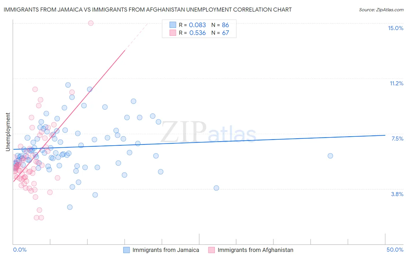 Immigrants from Jamaica vs Immigrants from Afghanistan Unemployment