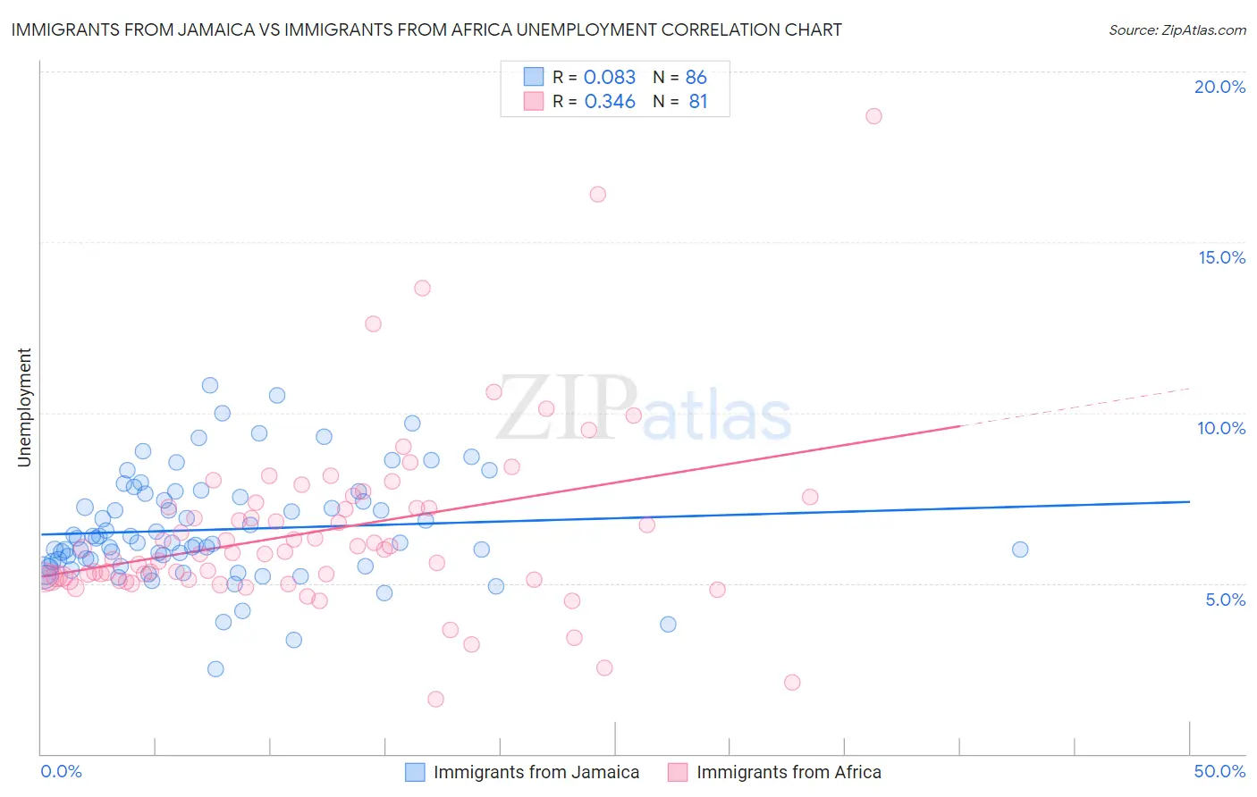 Immigrants from Jamaica vs Immigrants from Africa Unemployment