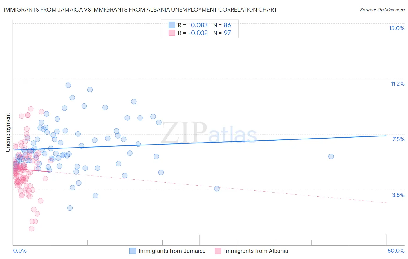 Immigrants from Jamaica vs Immigrants from Albania Unemployment