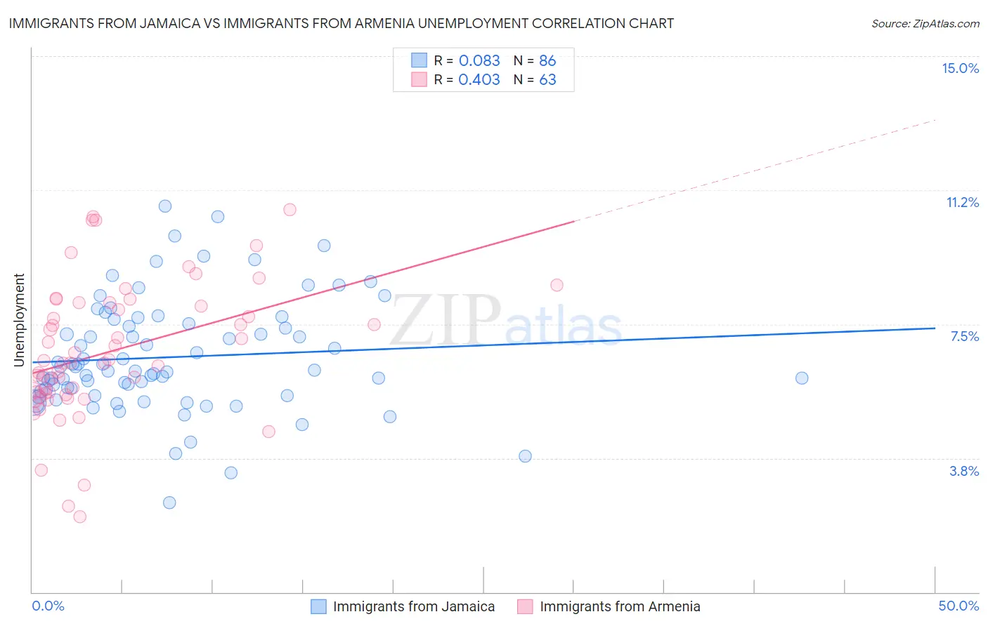 Immigrants from Jamaica vs Immigrants from Armenia Unemployment