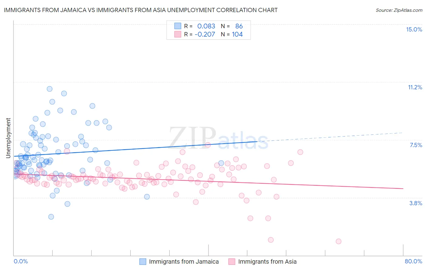 Immigrants from Jamaica vs Immigrants from Asia Unemployment