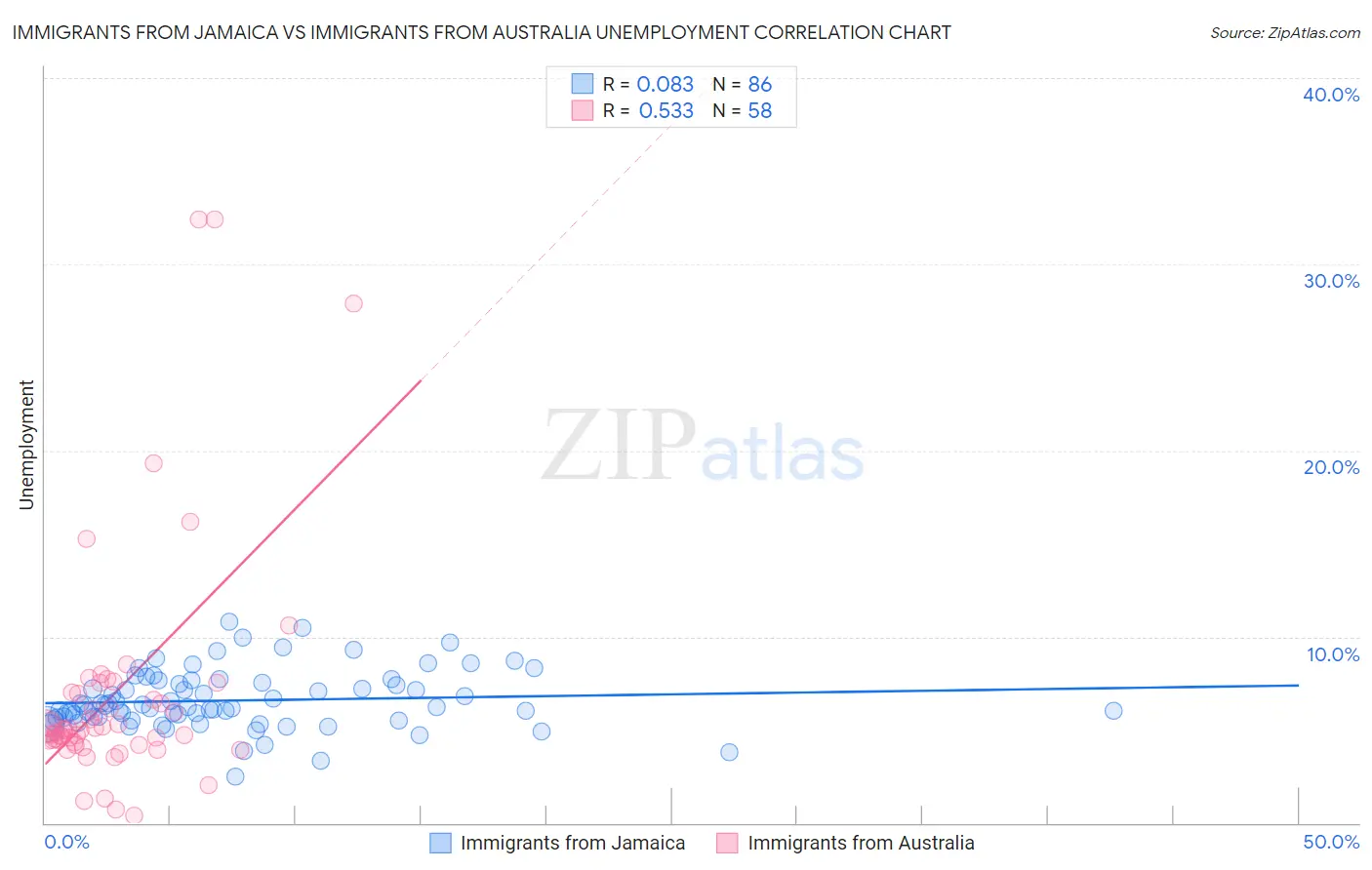 Immigrants from Jamaica vs Immigrants from Australia Unemployment