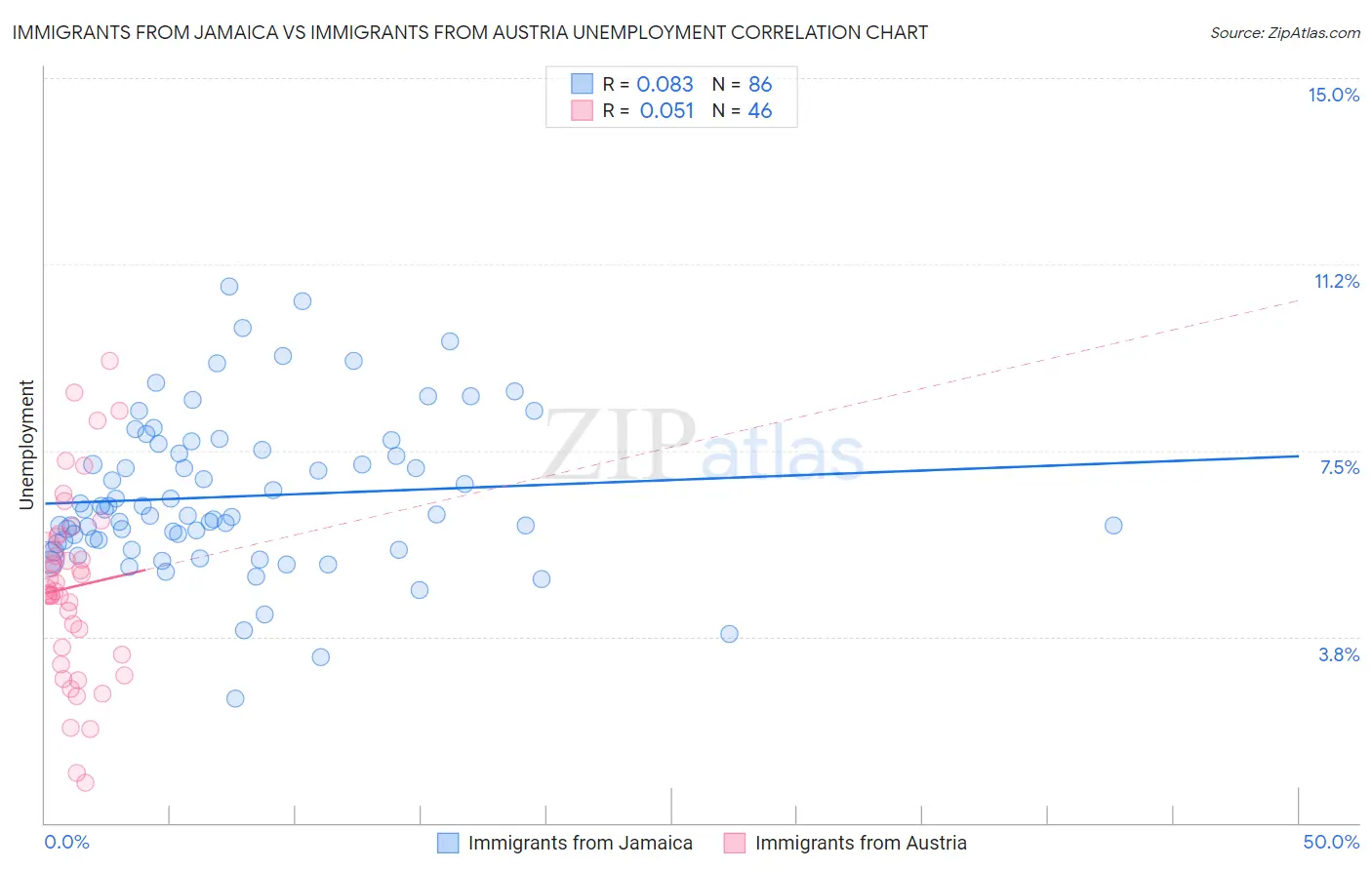 Immigrants from Jamaica vs Immigrants from Austria Unemployment