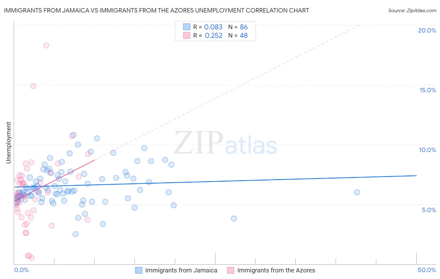 Immigrants from Jamaica vs Immigrants from the Azores Unemployment