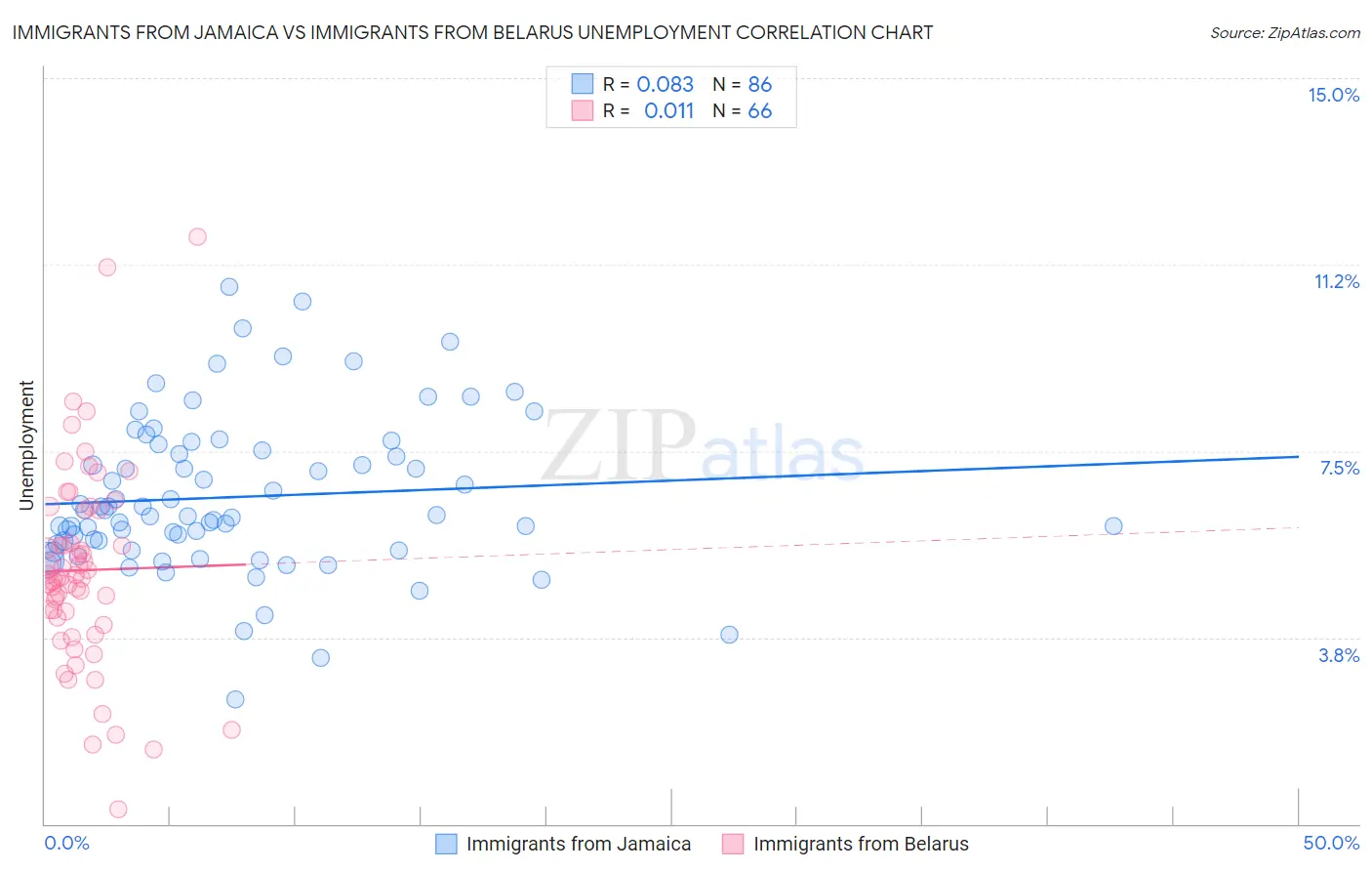 Immigrants from Jamaica vs Immigrants from Belarus Unemployment