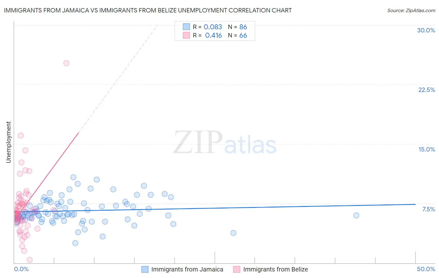 Immigrants from Jamaica vs Immigrants from Belize Unemployment