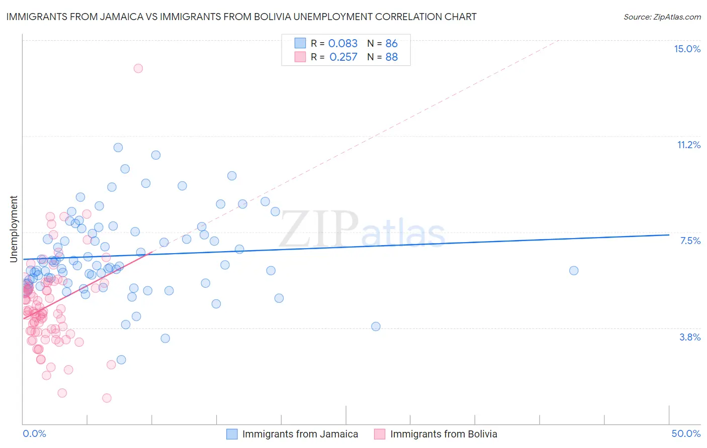 Immigrants from Jamaica vs Immigrants from Bolivia Unemployment