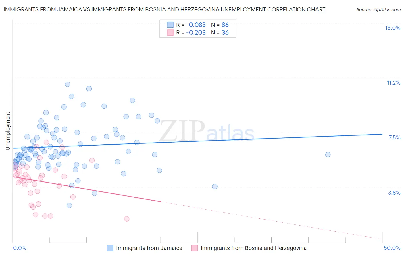 Immigrants from Jamaica vs Immigrants from Bosnia and Herzegovina Unemployment