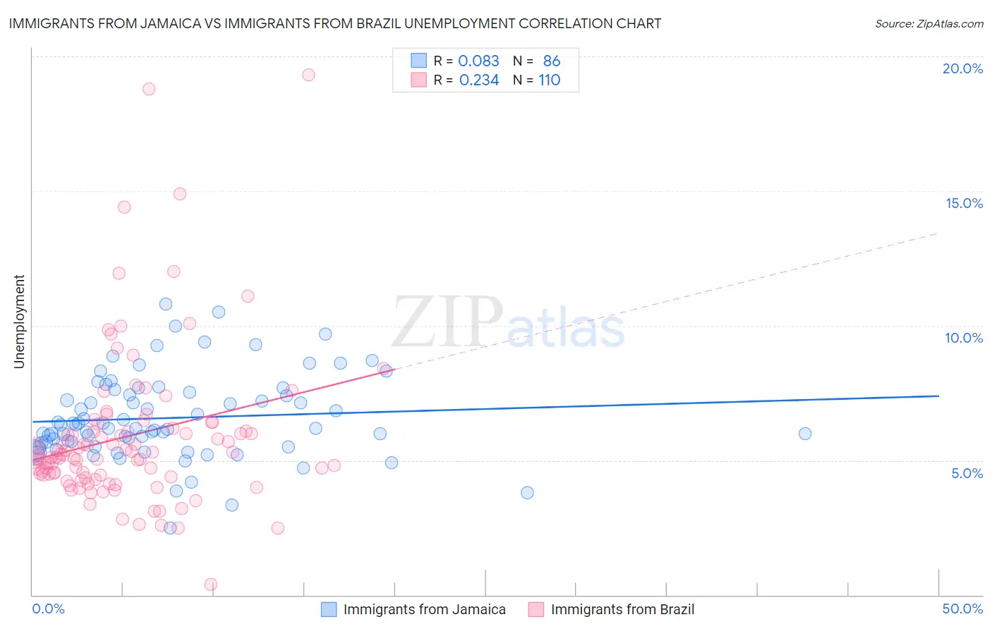 Immigrants from Jamaica vs Immigrants from Brazil Unemployment