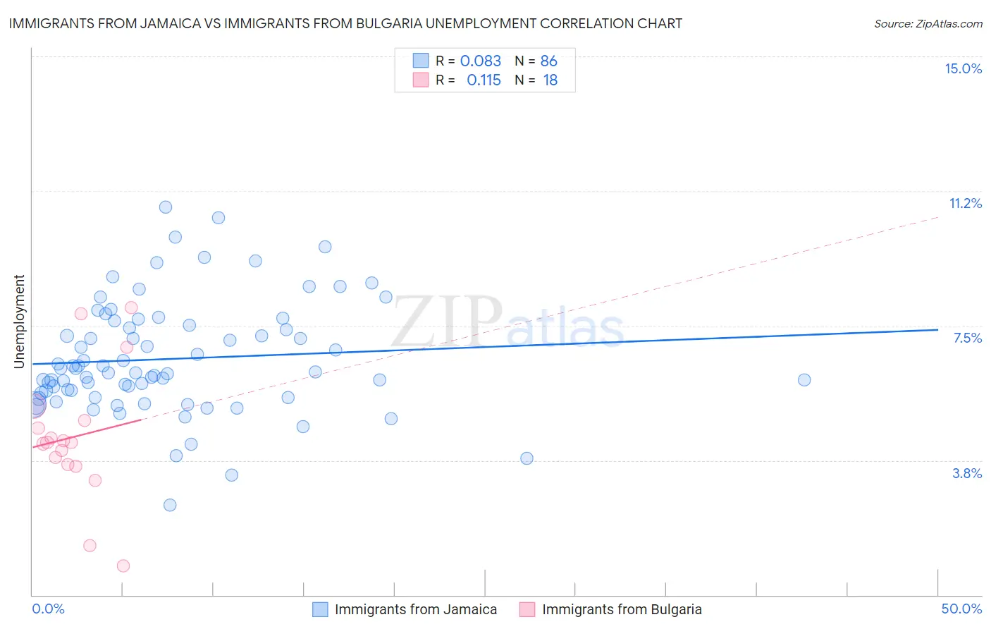 Immigrants from Jamaica vs Immigrants from Bulgaria Unemployment