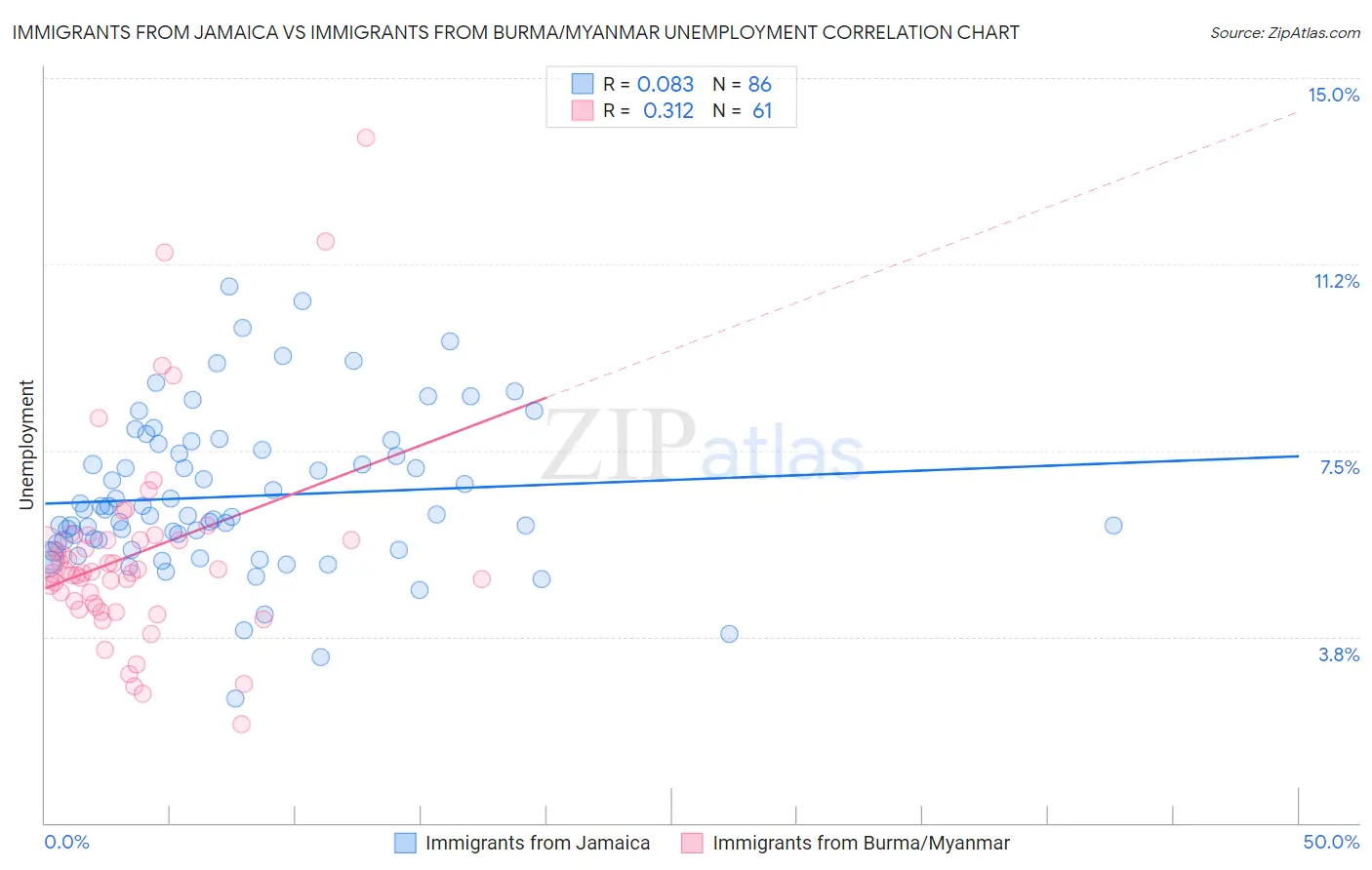 Immigrants from Jamaica vs Immigrants from Burma/Myanmar Unemployment