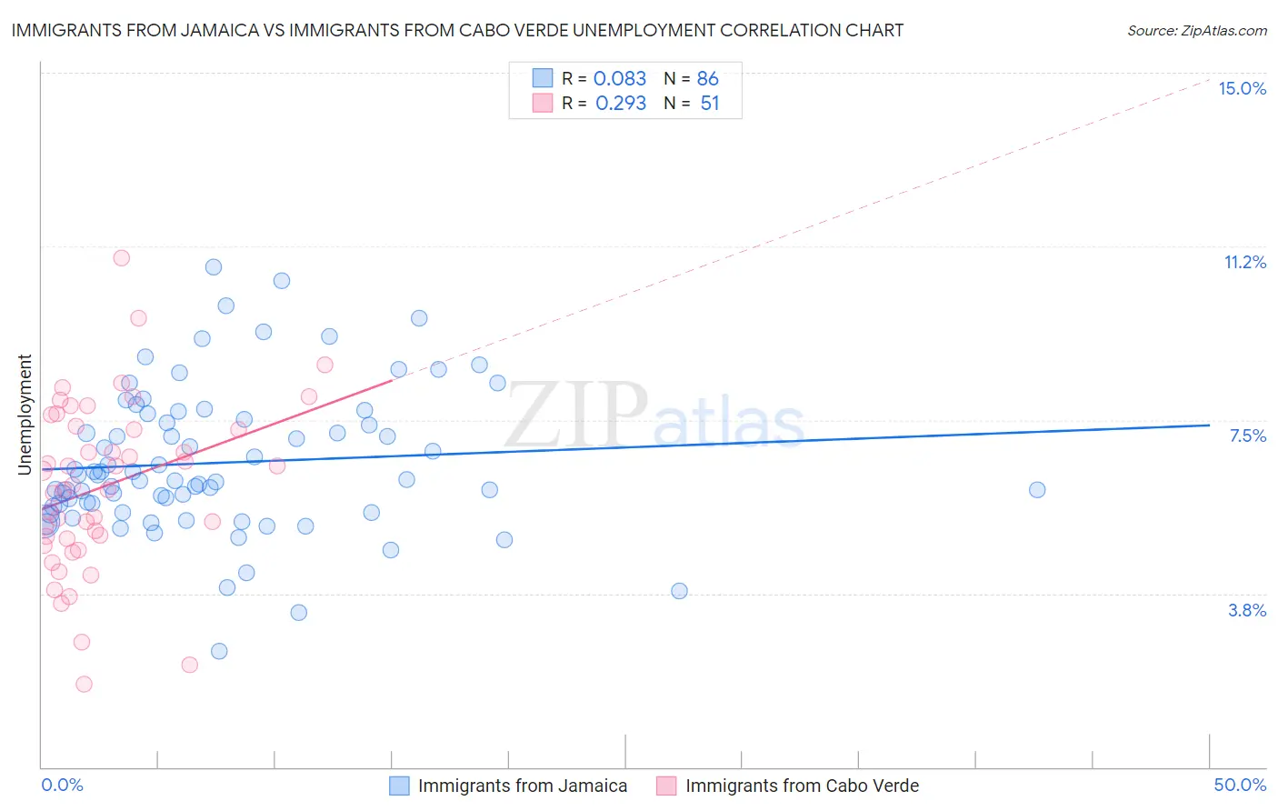 Immigrants from Jamaica vs Immigrants from Cabo Verde Unemployment