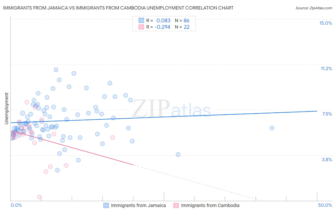 Immigrants from Jamaica vs Immigrants from Cambodia Unemployment