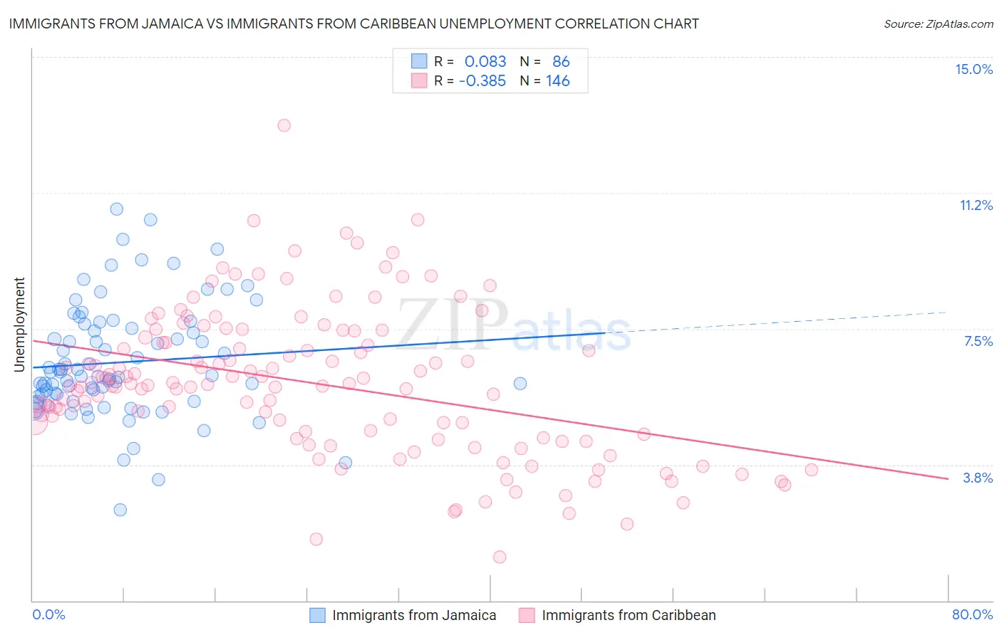 Immigrants from Jamaica vs Immigrants from Caribbean Unemployment