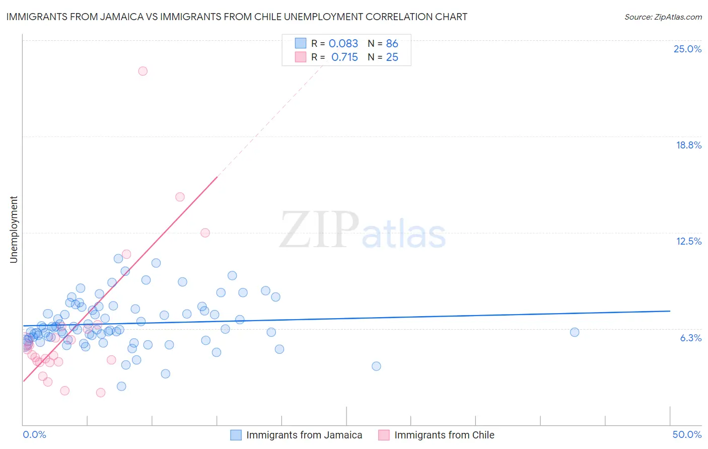 Immigrants from Jamaica vs Immigrants from Chile Unemployment