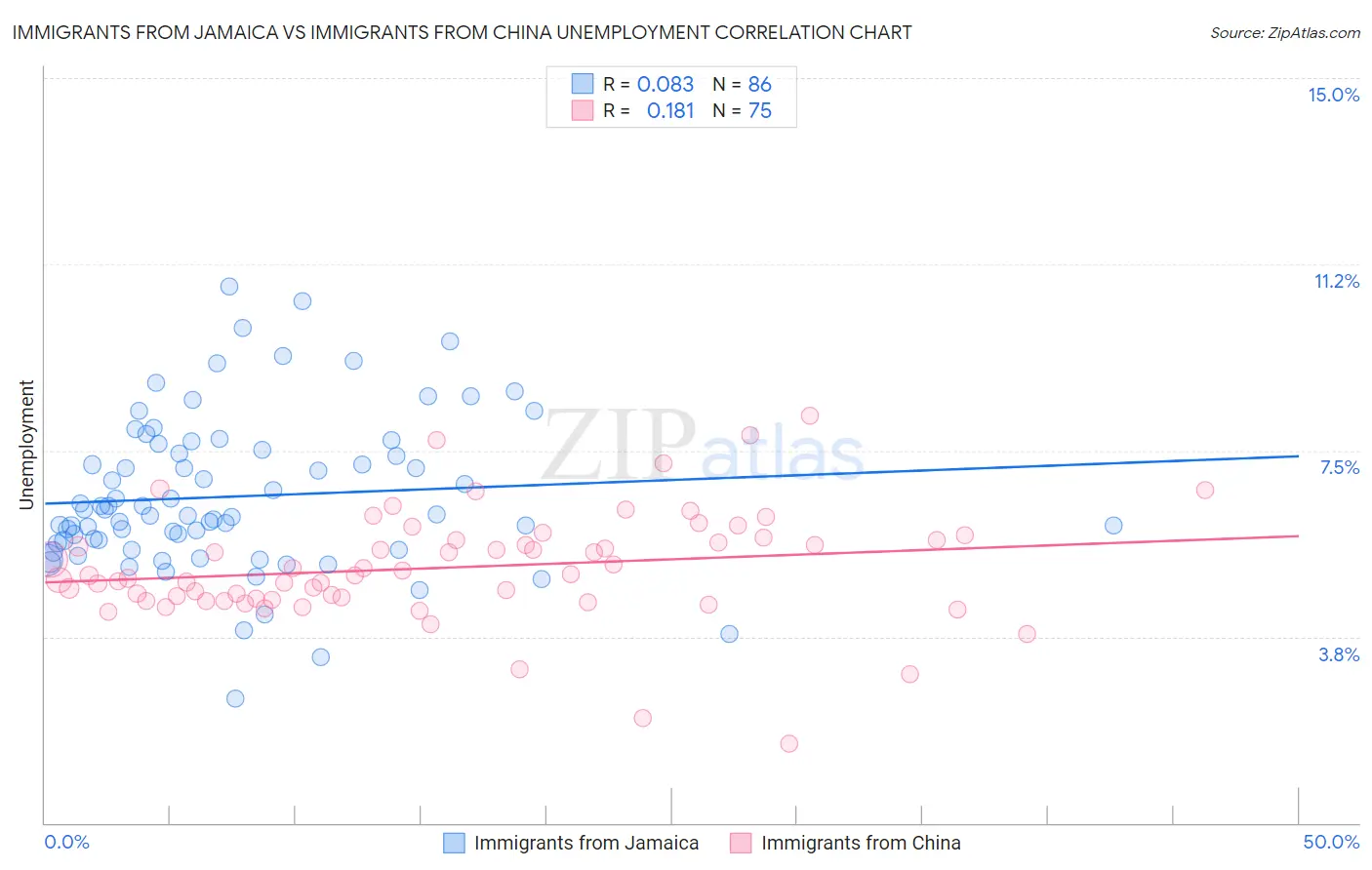 Immigrants from Jamaica vs Immigrants from China Unemployment