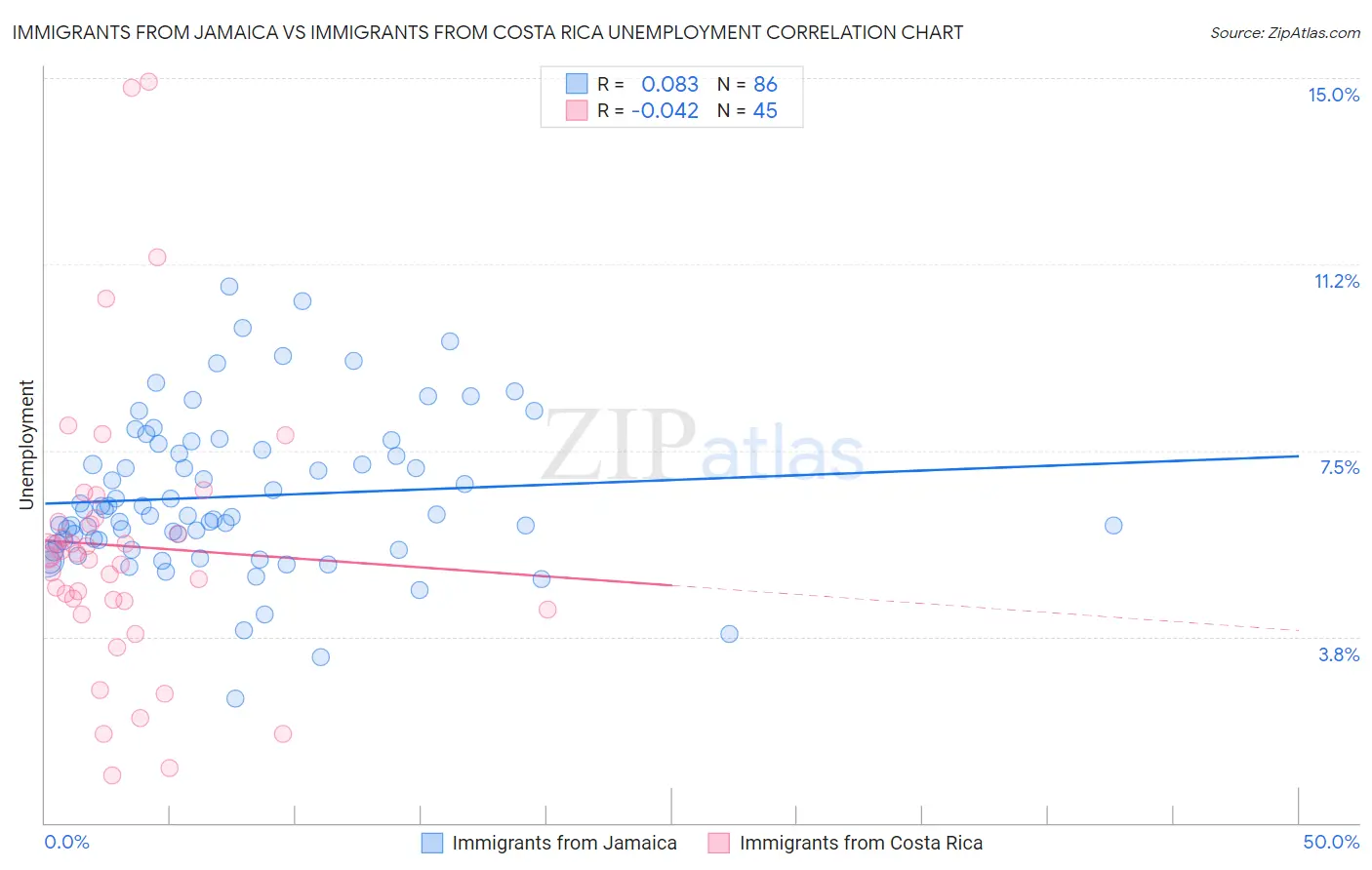 Immigrants from Jamaica vs Immigrants from Costa Rica Unemployment