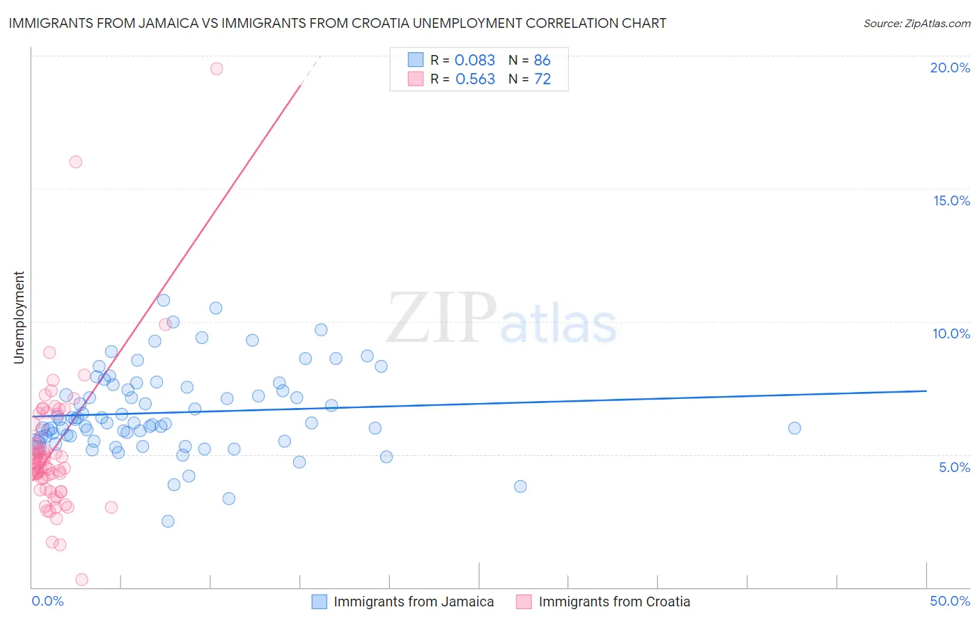 Immigrants from Jamaica vs Immigrants from Croatia Unemployment