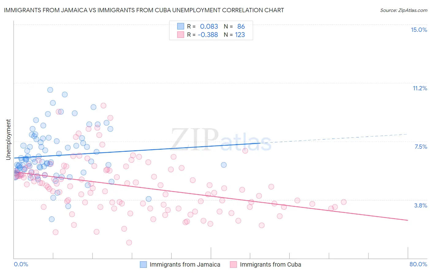 Immigrants from Jamaica vs Immigrants from Cuba Unemployment