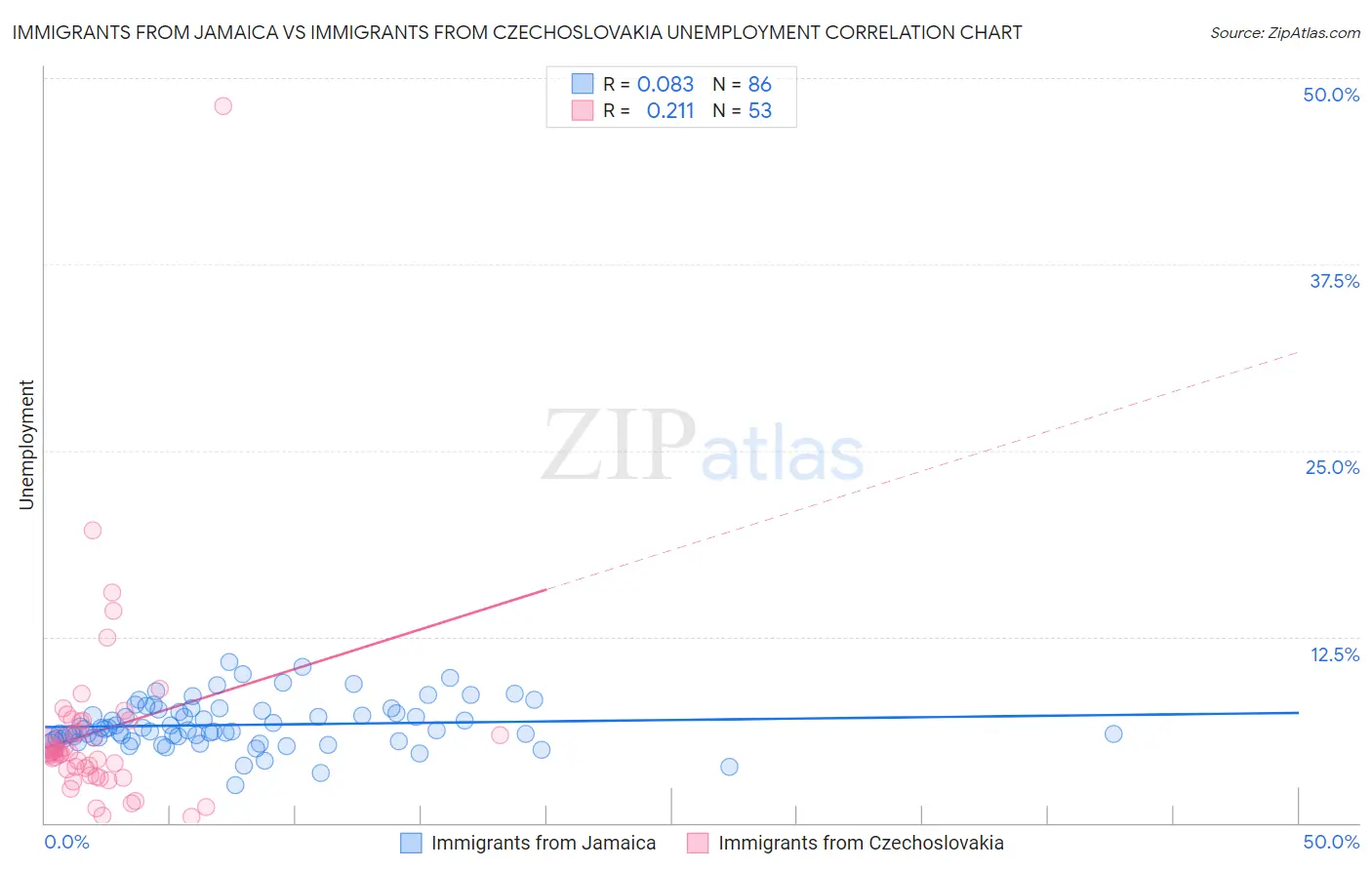 Immigrants from Jamaica vs Immigrants from Czechoslovakia Unemployment