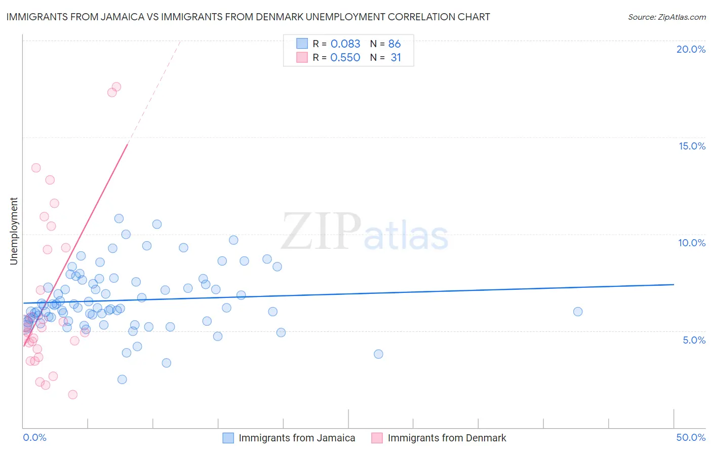 Immigrants from Jamaica vs Immigrants from Denmark Unemployment