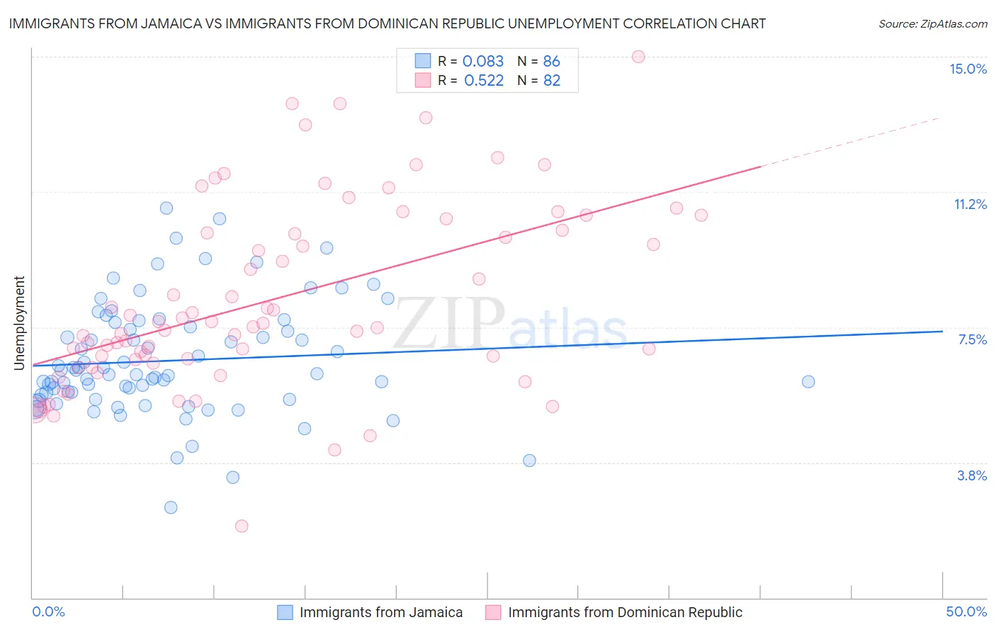 Immigrants from Jamaica vs Immigrants from Dominican Republic Unemployment