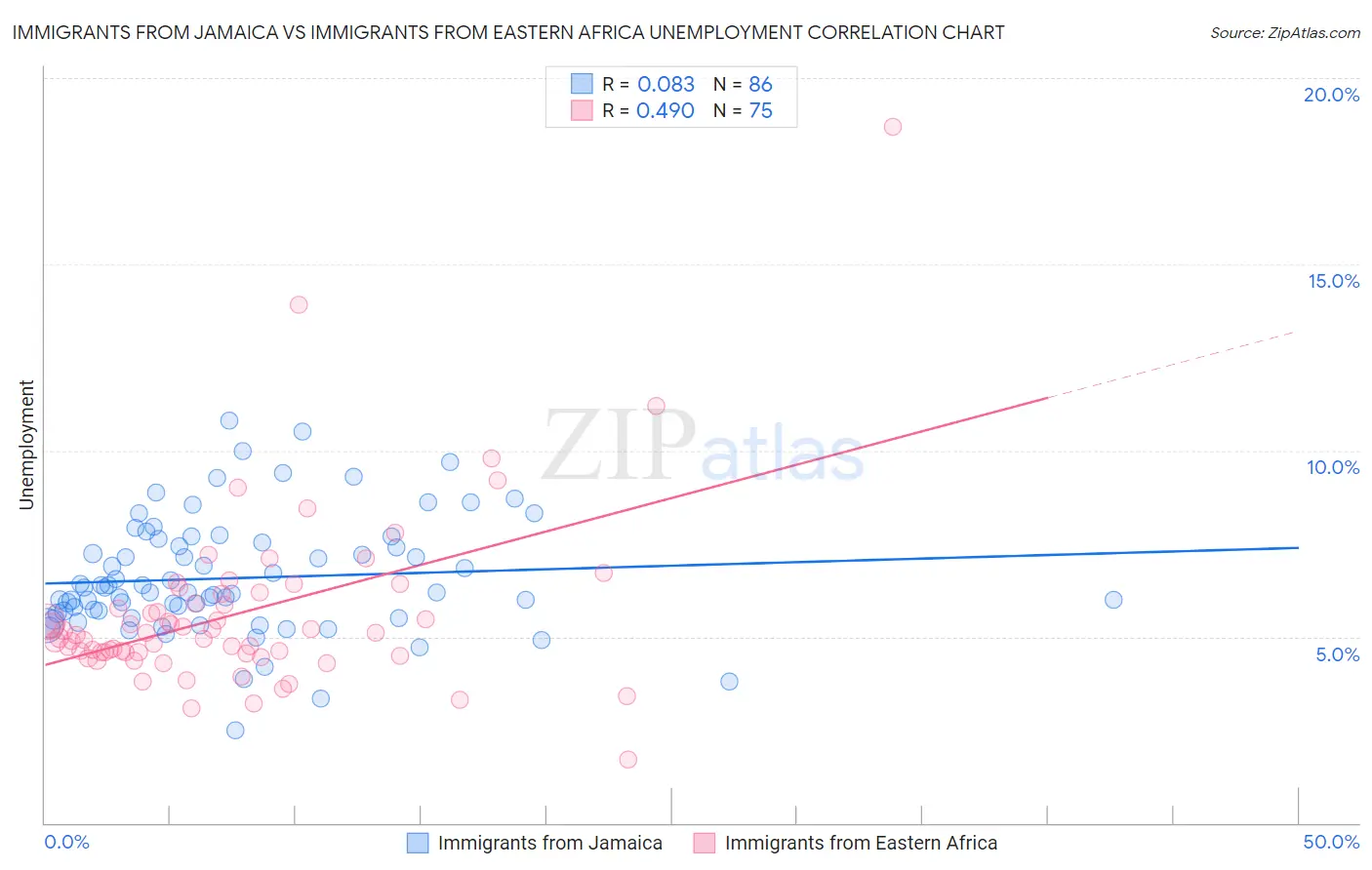 Immigrants from Jamaica vs Immigrants from Eastern Africa Unemployment