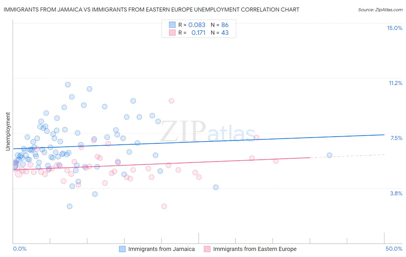 Immigrants from Jamaica vs Immigrants from Eastern Europe Unemployment