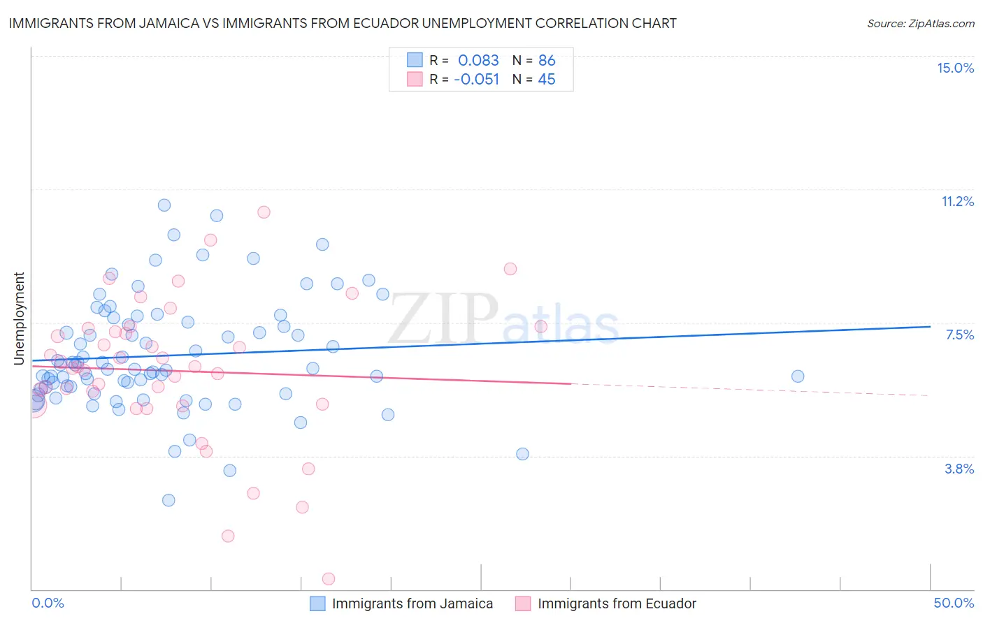 Immigrants from Jamaica vs Immigrants from Ecuador Unemployment