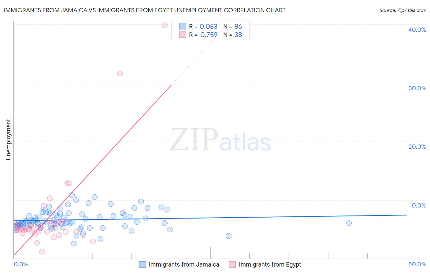 Immigrants from Jamaica vs Immigrants from Egypt Unemployment