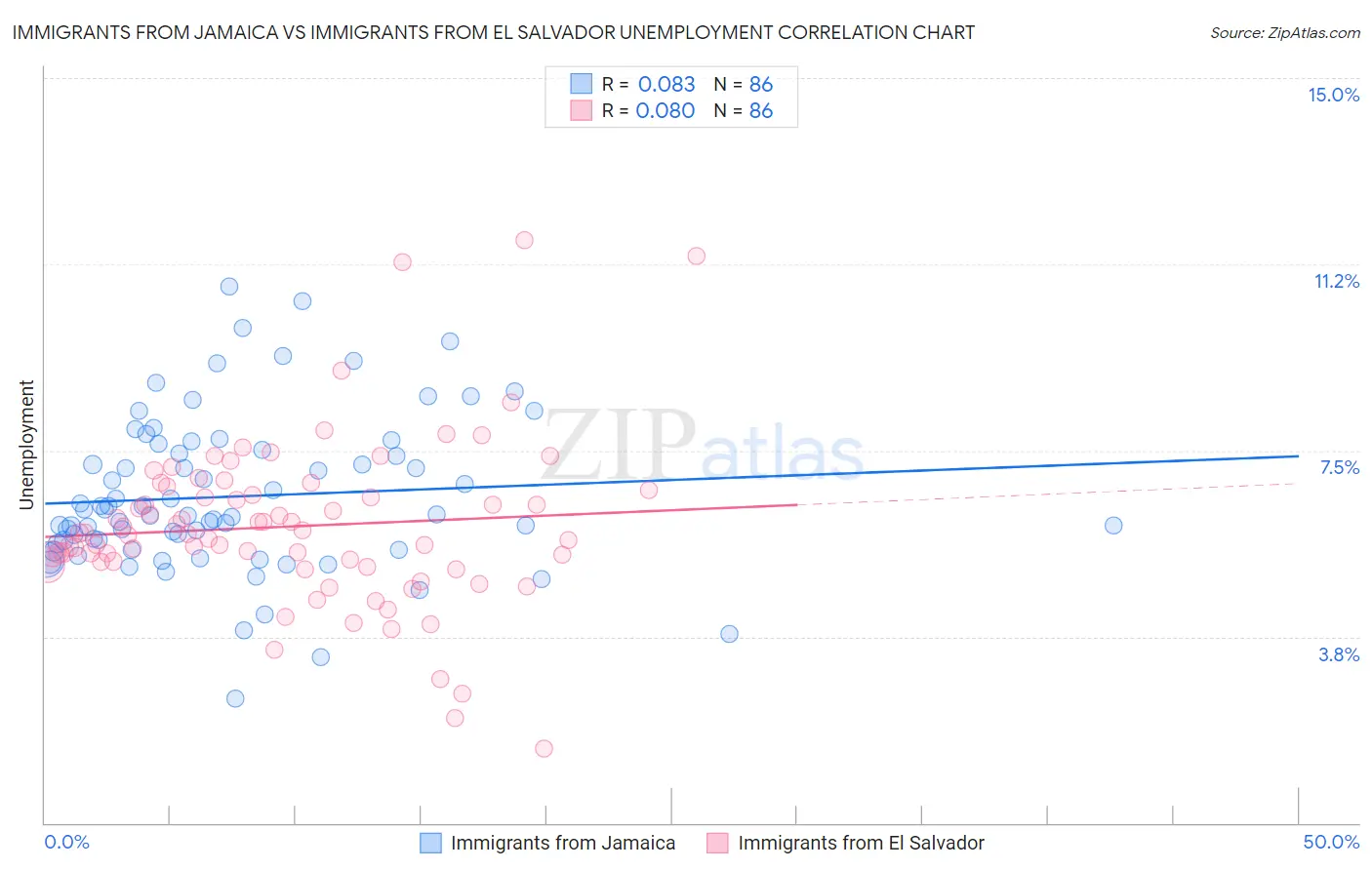 Immigrants from Jamaica vs Immigrants from El Salvador Unemployment