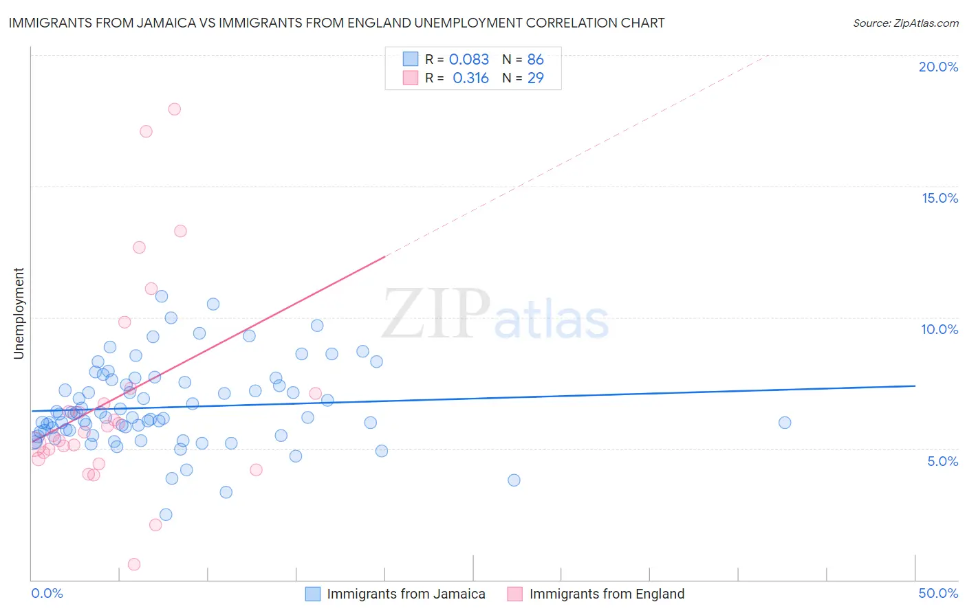 Immigrants from Jamaica vs Immigrants from England Unemployment