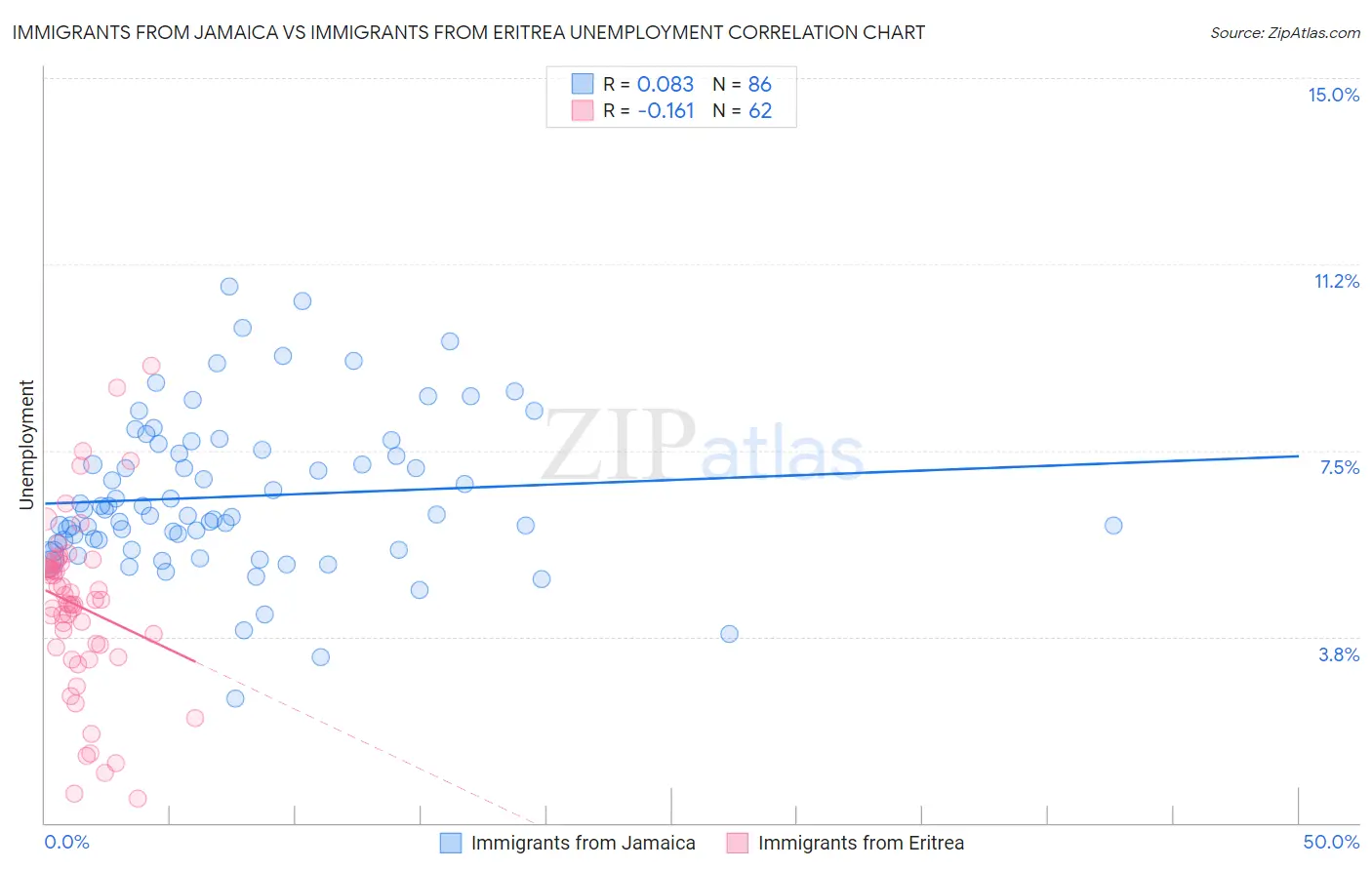 Immigrants from Jamaica vs Immigrants from Eritrea Unemployment