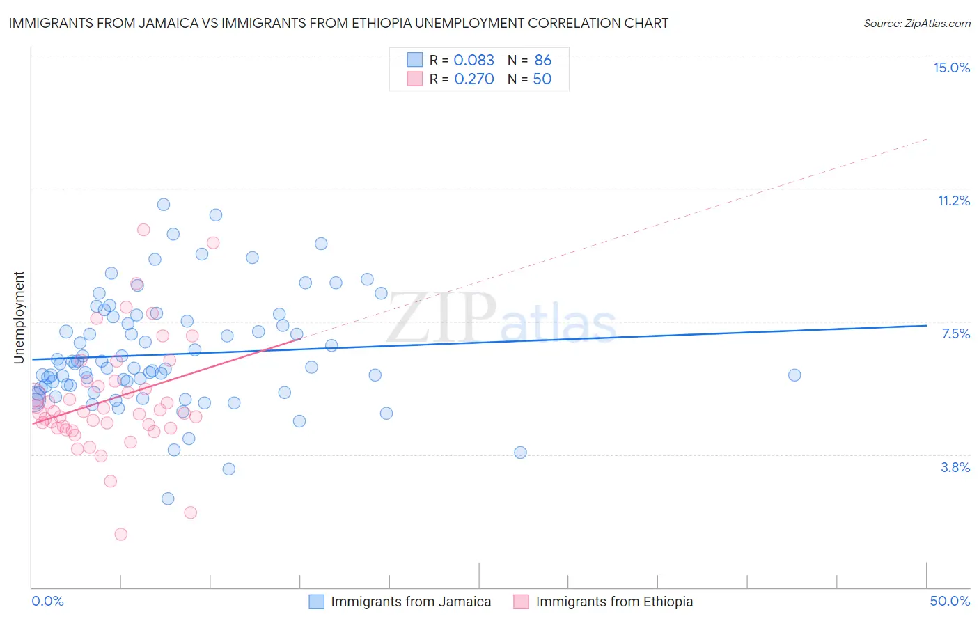 Immigrants from Jamaica vs Immigrants from Ethiopia Unemployment