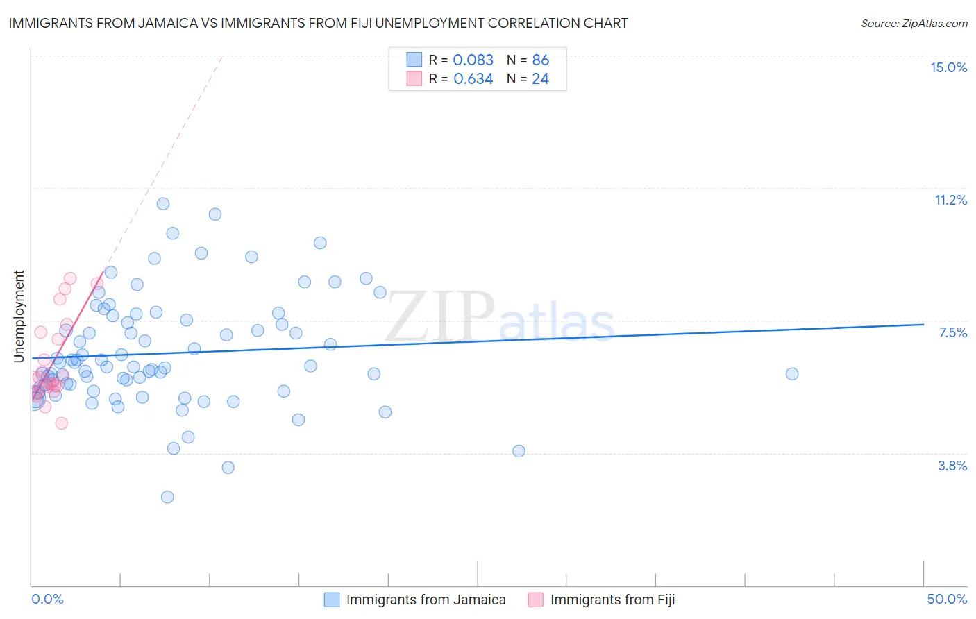 Immigrants from Jamaica vs Immigrants from Fiji Unemployment