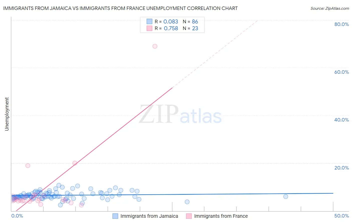 Immigrants from Jamaica vs Immigrants from France Unemployment