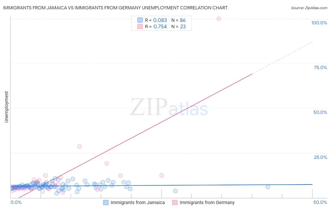 Immigrants from Jamaica vs Immigrants from Germany Unemployment