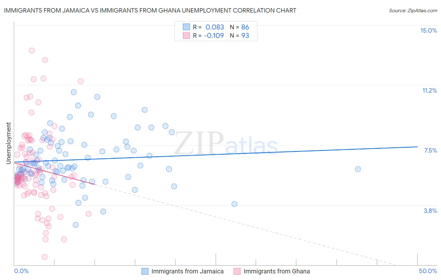 Immigrants from Jamaica vs Immigrants from Ghana Unemployment